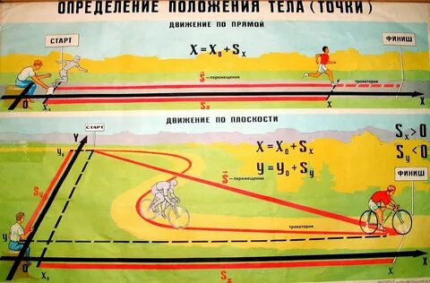 Относительность механического движения система отсчета траектория