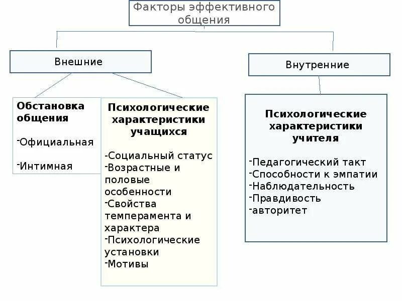 Факторы эффективного общения. Факторы эффективной коммуникации. Факторы эффективности общения. Факторы обуславливающие эффективность общения.