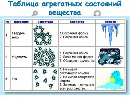Рисунок агрегатного состояния вещества