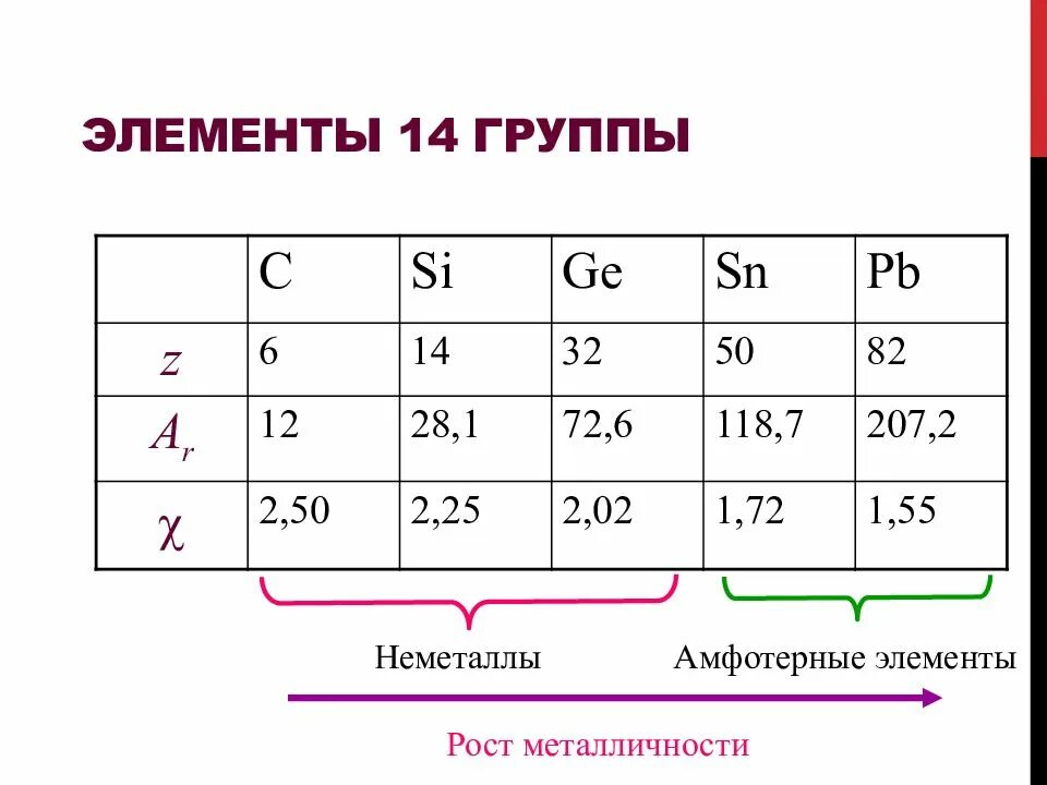 Р – элементы IV группы. Элементы 14 группы. Общая характеристика элементов IVА-группы.. Соединения элементов 14 группы.