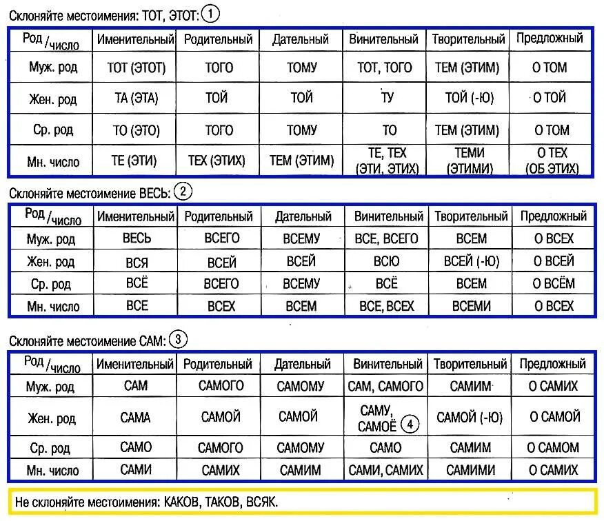 Склонение личных местоимений таблица. Склонение личный местоимений в русском. Склонение личных местоимений таблица. Склонение личных местоимений таблица. Склонение местоимений 1 лица по падежам.
