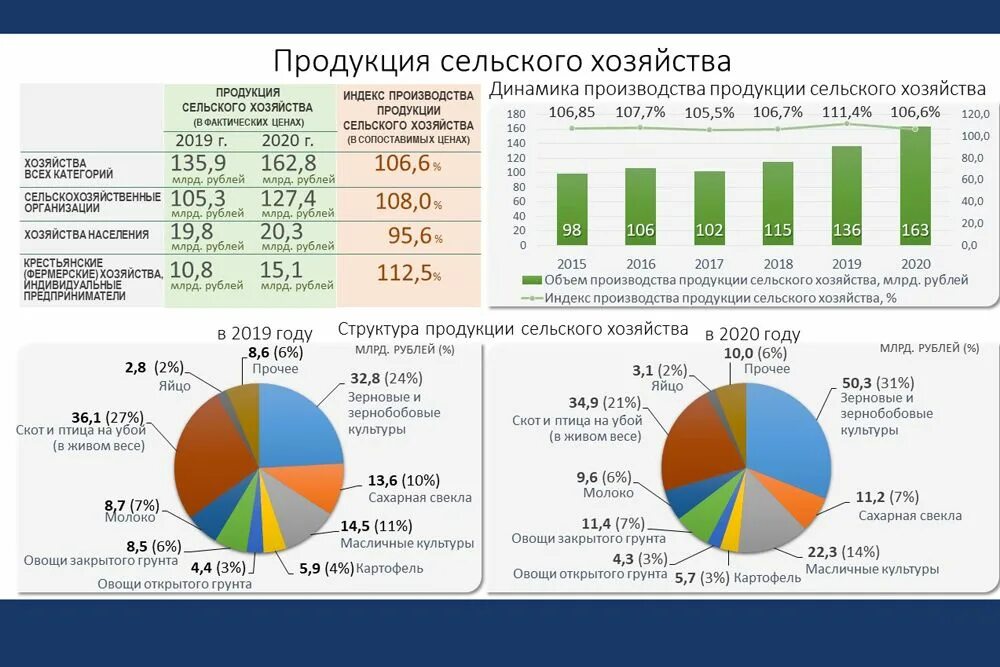 Состояние и перспективы развития сельского. Апк липецкой области. врп липецкой области в 2025 году. структура сельского хозяйства липецкой области. показатели агропромышленного комплекса.