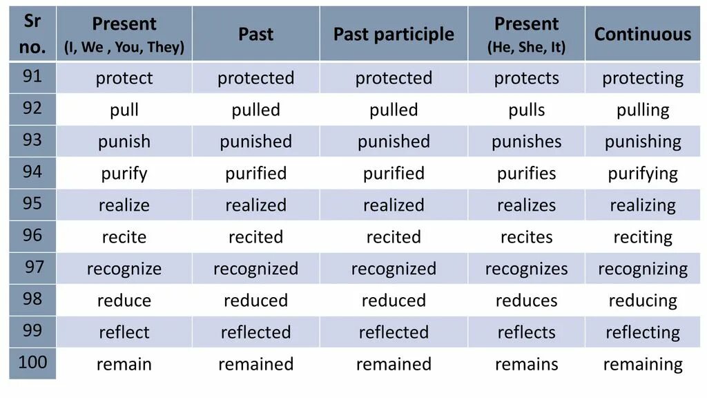 Present simple past simple past participle. Форма past participle. Present participle past participle. Past participle be. Prepare формы