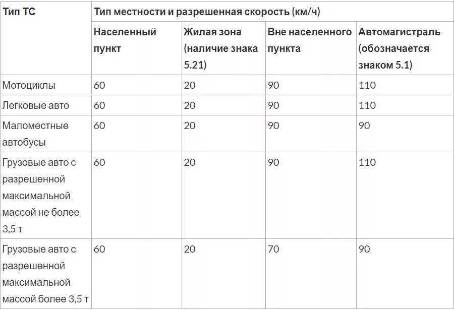 Максимальная разрешенная скорость автомобиля с прицепом. ПДД скорость движения таблица. Пд скорость движения таблица. Таблица ограничения скорости движения ТС. Разрешенная максимальная скорость ТС таблица.