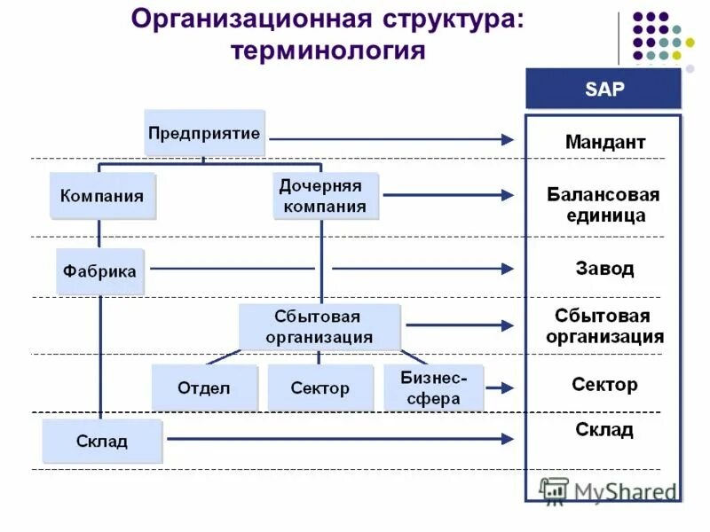Структура система sap erp. Модули sap s4. Структурирование организационных структур в sap. Система sap на складе. Sap схема.