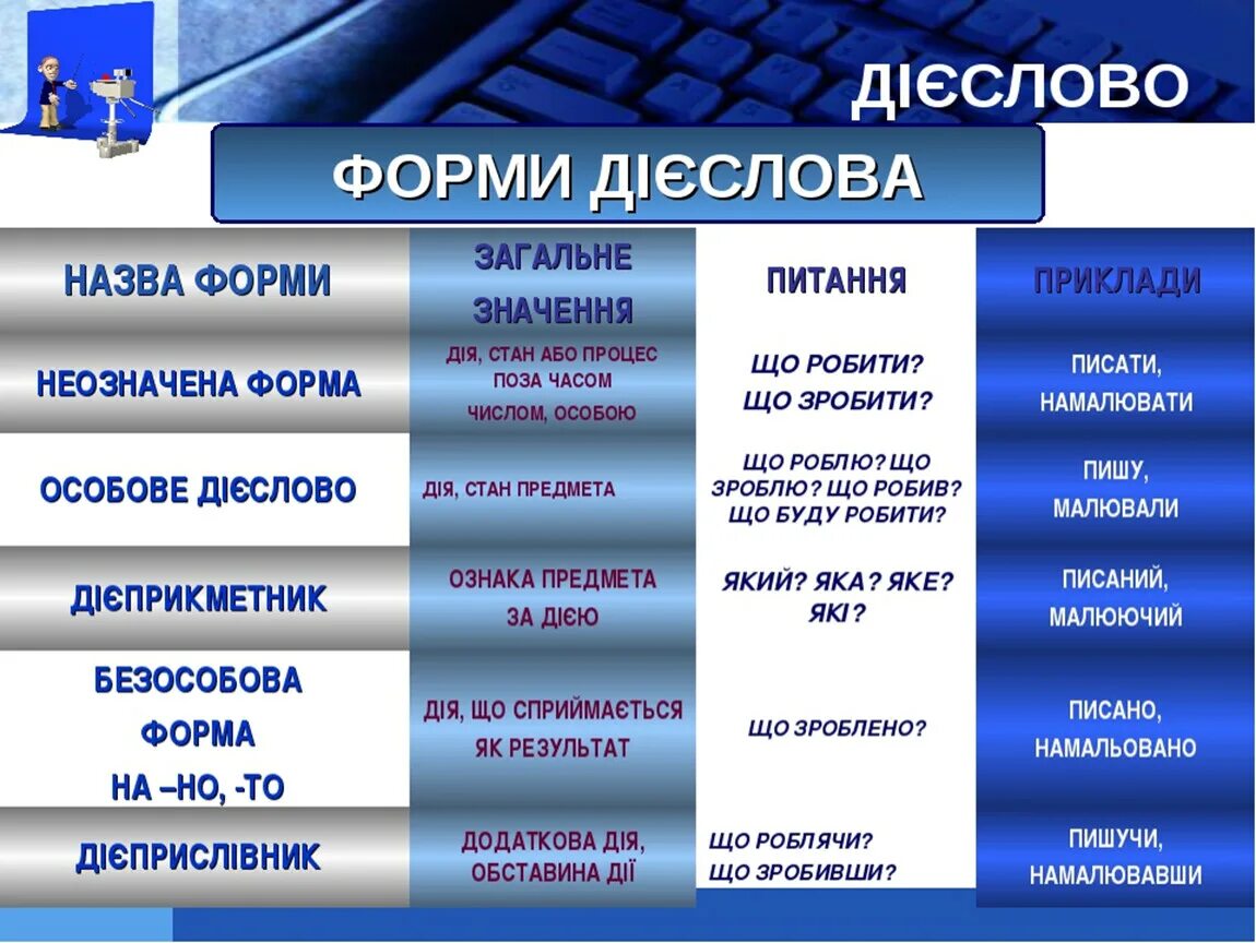 Дієслівні форми. Неозначена форма. Форми дієслова. Неозначена форма дієслова.