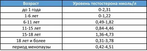 Тестостерон общий это