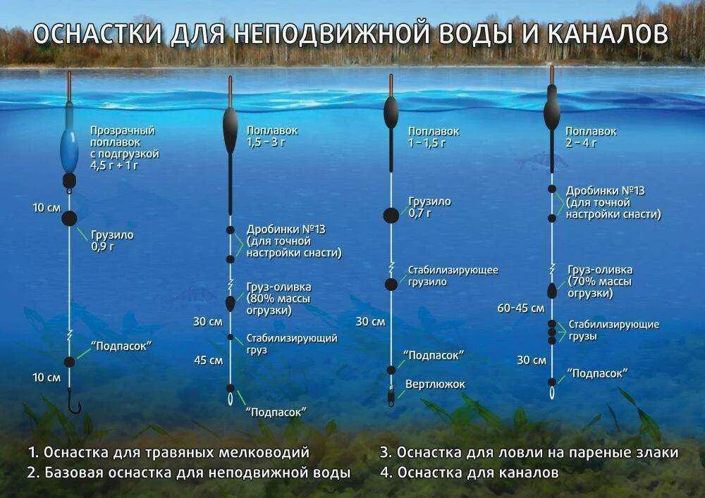 Описание ловли. Огрузка поплавочной удочки. Вес грузила для поплавка. Правильная отгрузка поплавка болонской удочки. Подобрать грузило для поплавка.