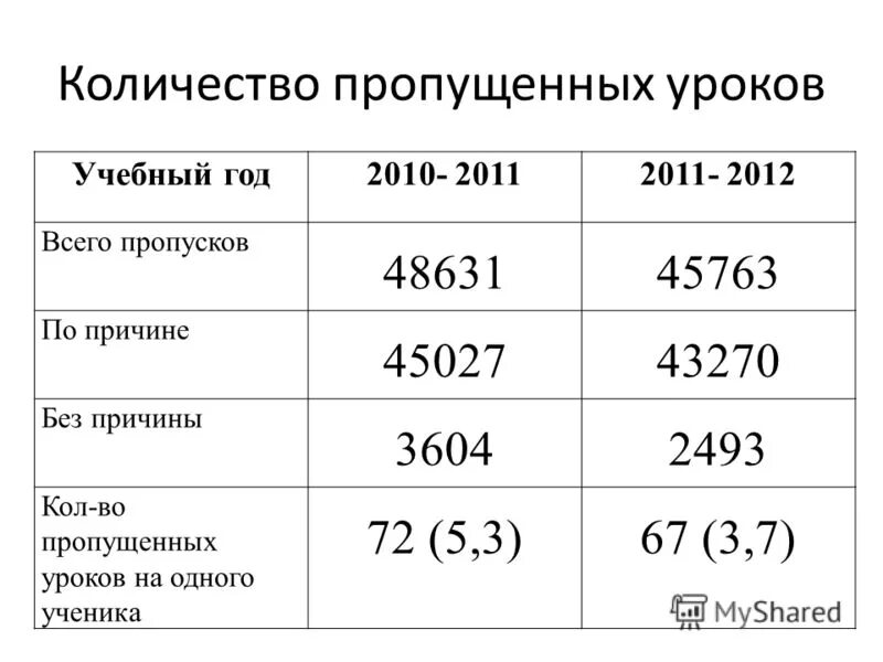 Количество пропущенных уроков