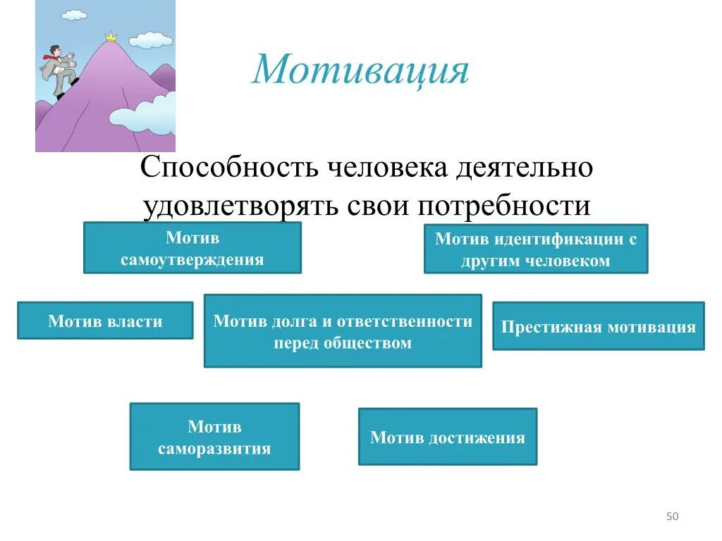 Способность мотивации. Потребности и способности человека. Потребности человека и мотивация. Способности человека Обществознание. Мотивы человека.