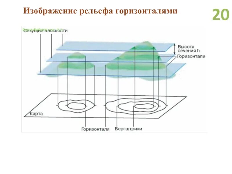 Рельеф бергштрихи. Изображение рельефа горизонталями. Способы изображения рельефа. Изображение рельефа методом горизонталей.. Горизонтали география 5