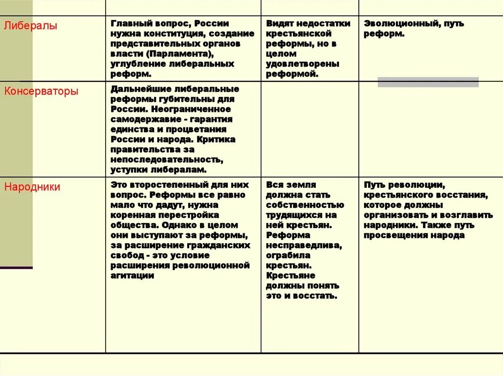 Общественное движение в пореформенной россии таблица. Общественные движения при Александре 2 таблица консерваторы либералы. Таблица по истории России Общественное движение при Александре 2. Общественное движение при Александре 2 таблица либералы. Общественно политические движения при Александре 2 таблица.