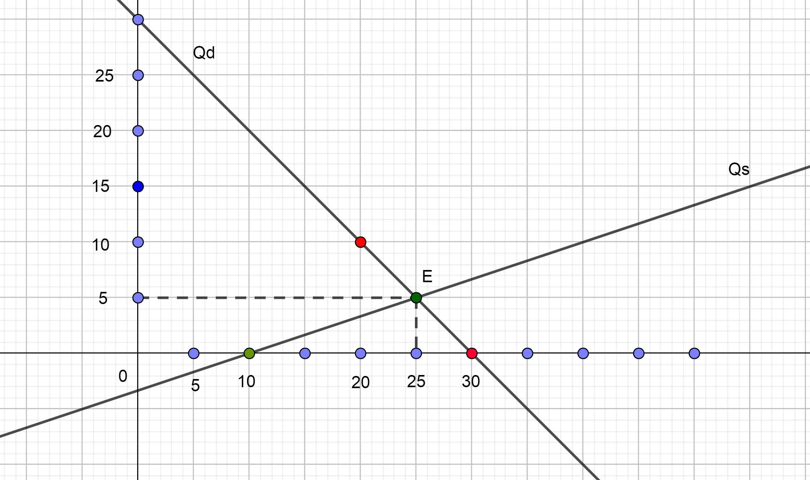 Функция спроса qd 4 p. QD 30 P QS 15 2p график. QD И QS графики. Функция QD. График с QS QD И P.