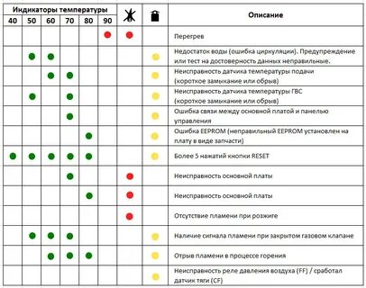Ошибка котлов аристон