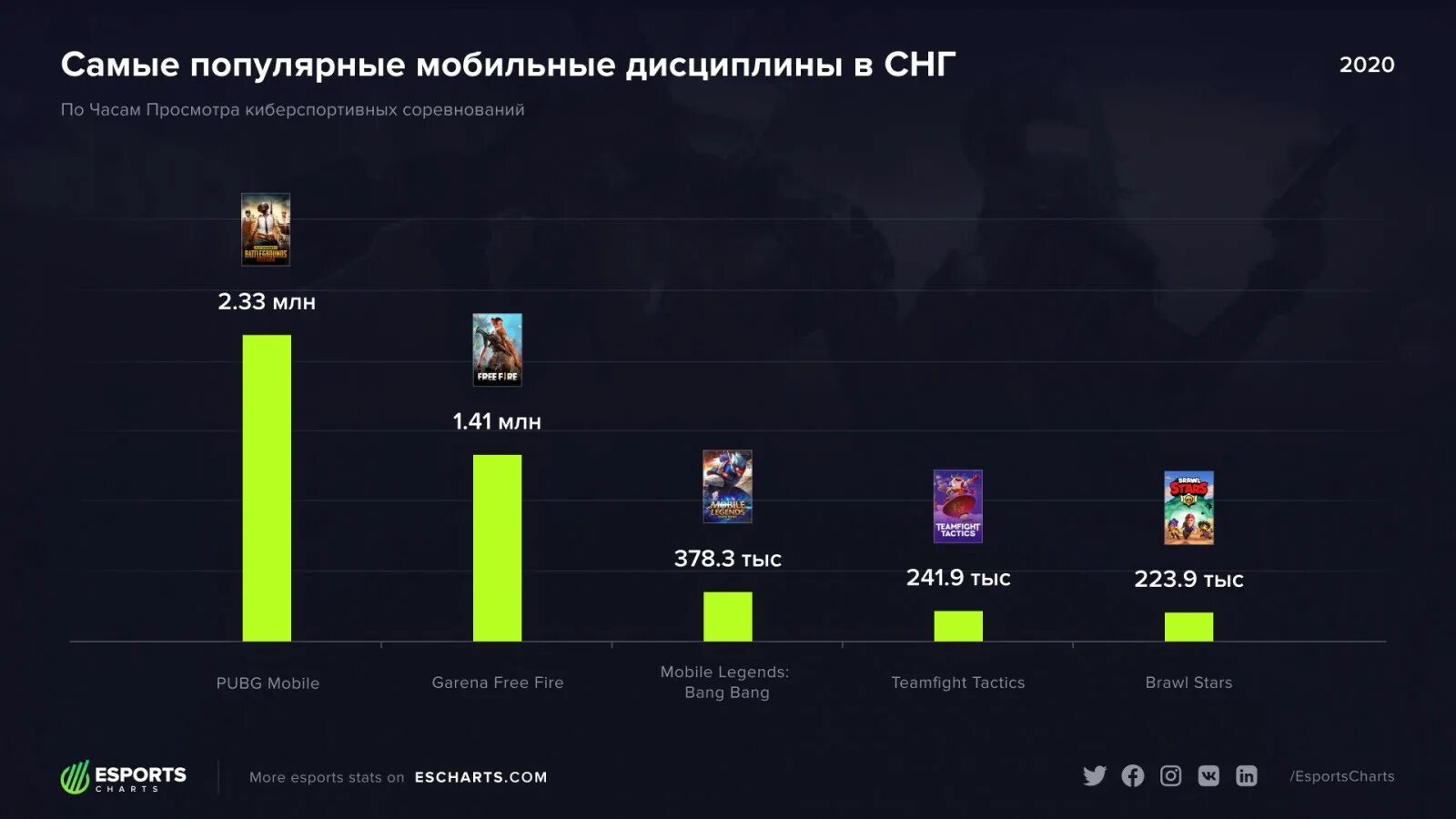 Киберспорт инфографика. Самые популярные киберспортивные дисциплины. Популярность киберспорта график. Самая популярная киберспортивная игра.