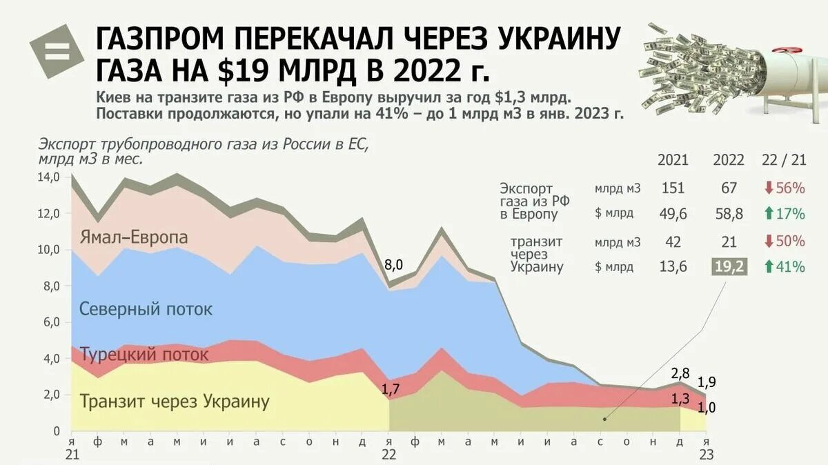 Экспорт газа из России 2023. Транзит газа через Украину. Транзит газа через Украину в 2022. Сколько долларов в россии в 2023