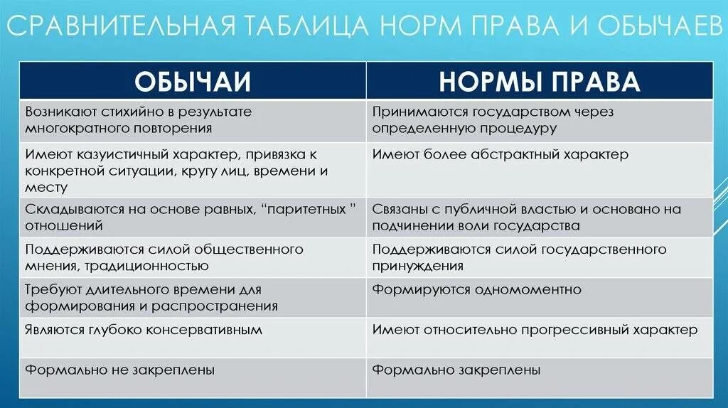 Чем отличается норма морали от нормы. Отличие права от обычая. нормы правового обычая. традиции правовые нормы. различие норм права и обычаев.