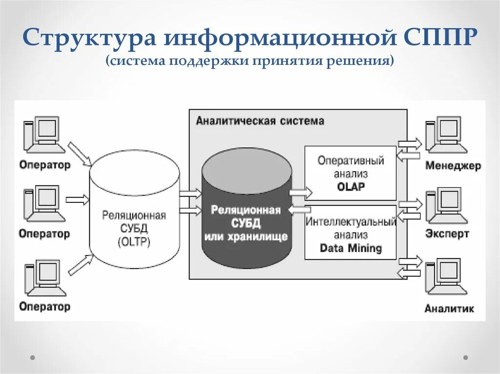 Информационная структура СППР. Структурная схема СППР. Система поддержки принятия решений (СППР). Схема функционирования СППР.