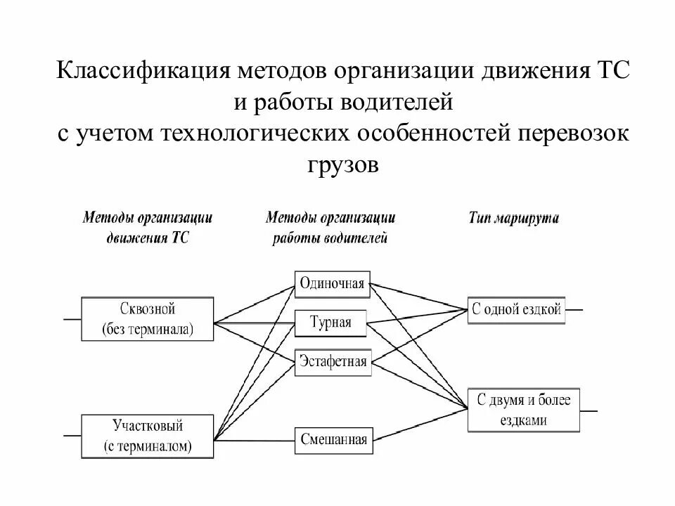 Методы организации потока