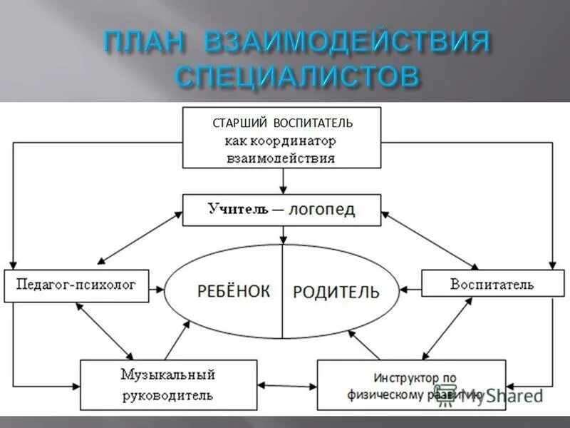 Связь с другими специалистами. Схема взаимодействия специалистов ДОУ. Схема взаимодействия педагогов ДОУ. Модель взаимодействия специалистов ДОУ. Взаимодействие специалистов с семьей ребенка с ОВЗ.