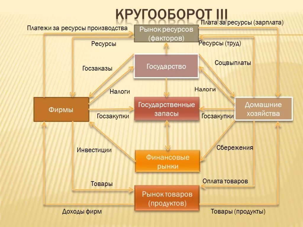 Рынок факторов производства ресурсов. Рынок ресурсов это в экономике. Ресурсные рынки. Рынок ресурсов = рынок труда. Рынки факторов производства.