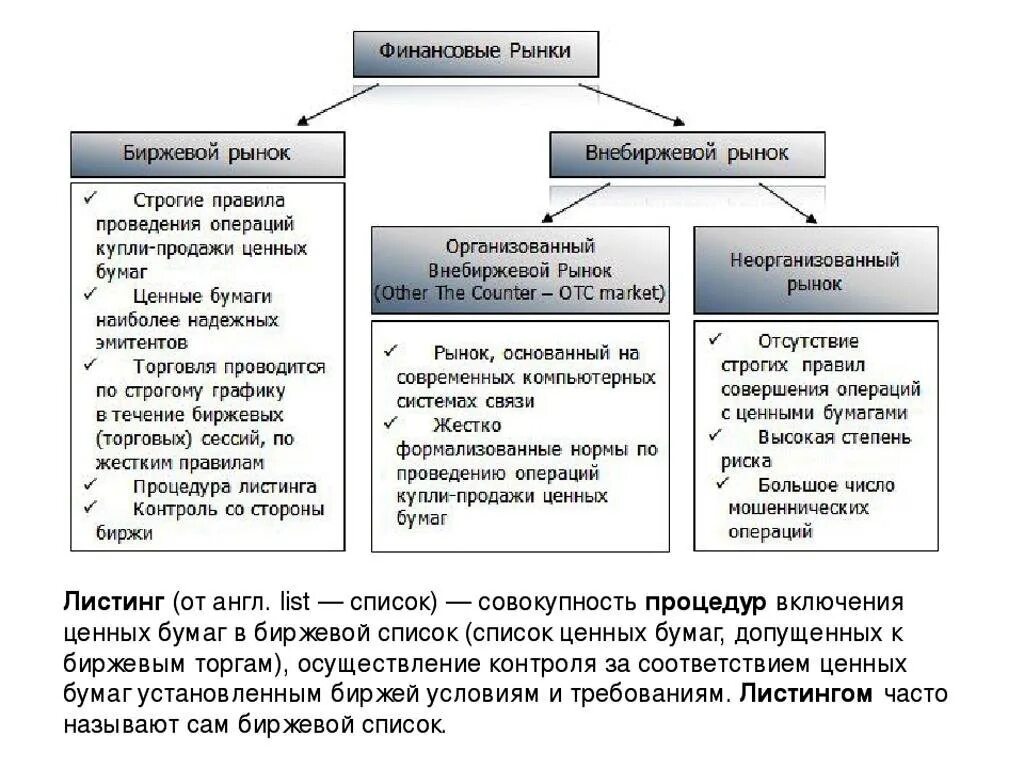 Биржевой и внебиржевой рынок ценных бумаг. Биржевой рынок и внебиржевой рынок отличия. Отличие биржевого рынка от внебиржевого. Фондовый рынок и рынок ценных бумаг различия.