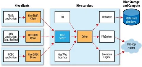 Client driven