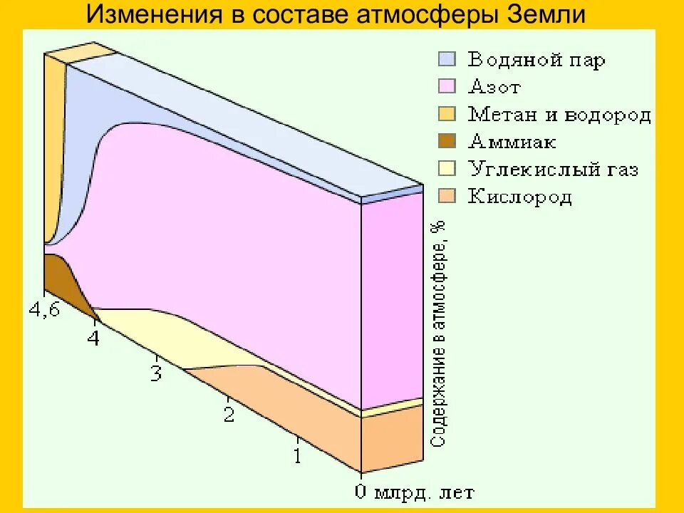 Изменения химического состава атмосферы. Этапы формирования атмосферы земли. Изменение атмосферы. Изменение состава атмосферы земли в процессе её развития. Изменение газового состава атмосферы в геологической истории земли.