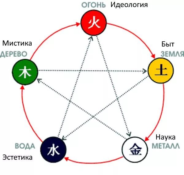 5 элементов энергии