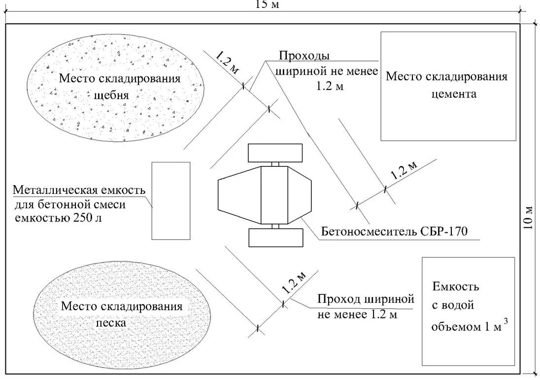 Технологическая карта на приготовление бетонной смеси. Технологическая карта на приготовление раствора. Технологическая карта на приготовление цементно песчаного раствора. Технологическая карта приготовления цементного раствора. Технологическая карта бетона