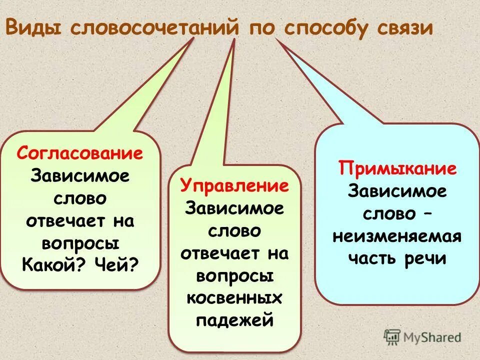 Тест управление примыкание. Типы словосочетаний. Словосочетание виды словосочетаний. Виды словосочетаний 8 класс. Виды связи в словосочетаниях 8 класс.