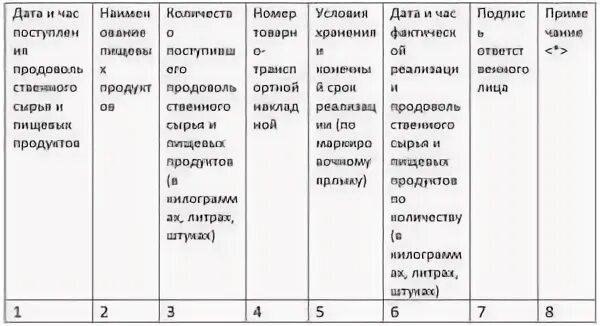 Как заполнить журнал скоропортящейся продукции. Журнал скоропортящихся продуктов. журнал контроля закладки продуктов на пищеблоке. журнал бракеража скоропортящихся продуктов в доу. образец заполнения бракеражного журнала.
