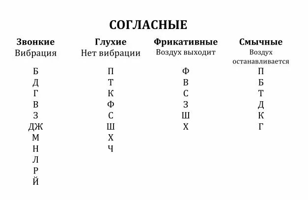 Фрикативные согласные. Фрикативные звуки. Фрикативные согласные в логопедии. Фрикативные звуки русского языка. Звонкие смычные