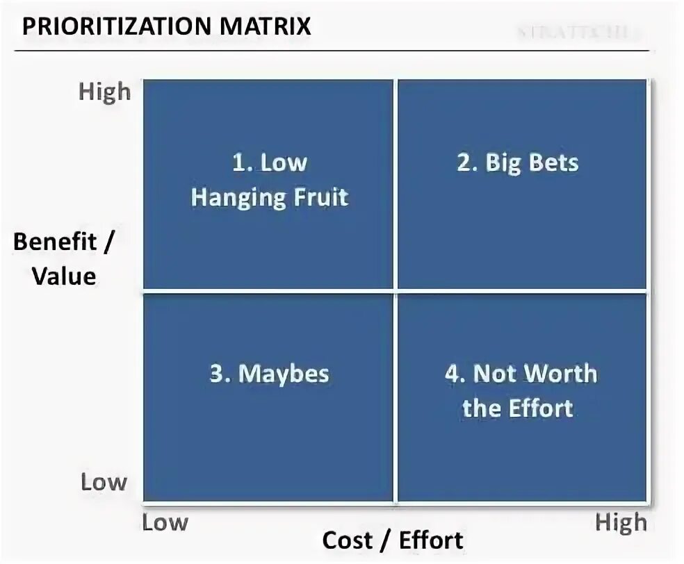 Low by matrix. Prioritization matrix. benefit effort matrix. cost and benefit matrix. value effort приоритизация.