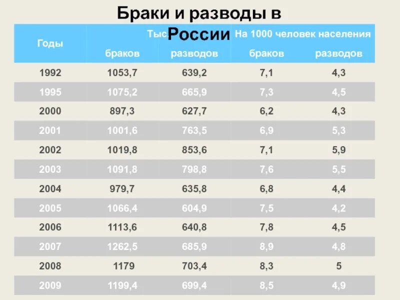 Статистика браков и разводов в России по годам таблица. Браки и разводы в России статистика 2022. Статистика браков в России. Статистика разводов в России.