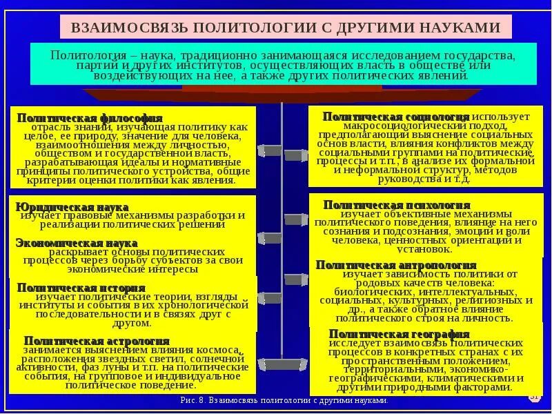 Как повлияли политические изменения. Связь политологии с другими науками. Взаимосвязь политологии с другими науками. Соотношение политологии с другими социальными науками. Политические взаимосвязи России с другими государствами.