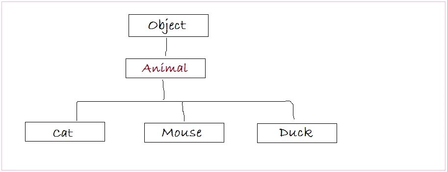 Полиморфизм в python. Полиморфизм Python. Наследование классов java. OOP polymorphism Python. Наследование java примеры.