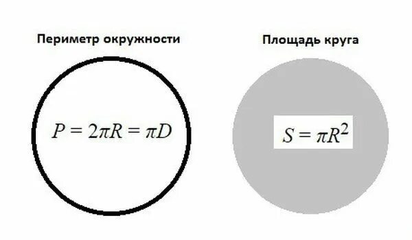 Чему равна любая окружность. Периметр окружности формула. Площадь окружности через периметр. Периметр окружности формула через радиус. Формула периметра круга окружности.