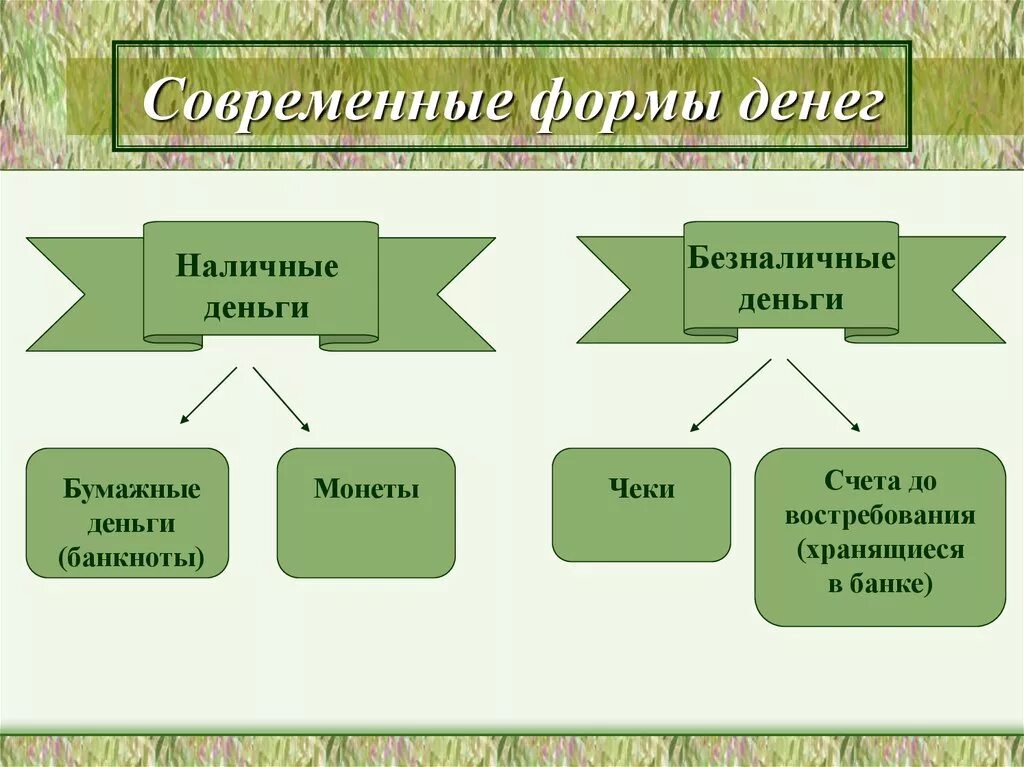 Новые формы денег. Формы денег. Современные формы денег. Формы денег наличные и безналичные. Виды современных денег.