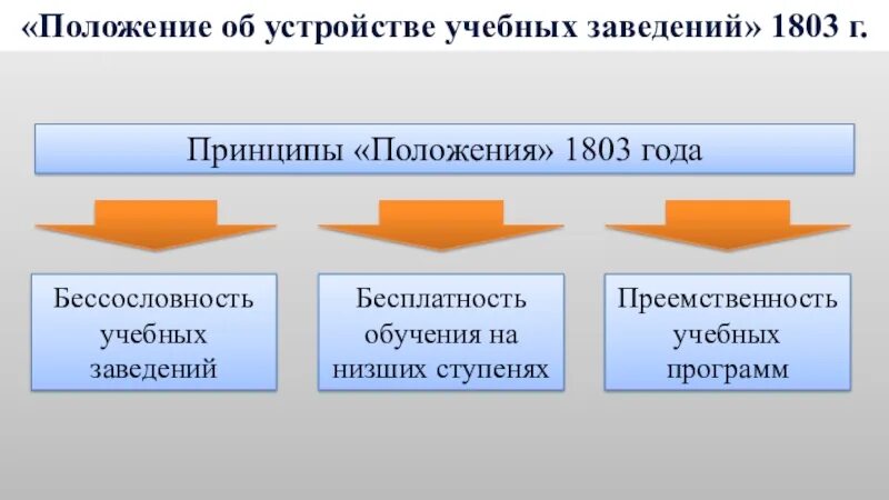 Положение об учебном заведении. Об устройстве учебных заведений 1803. положение об устройстве учебных заведений. 1803 год об устройстве учебных заведений.
