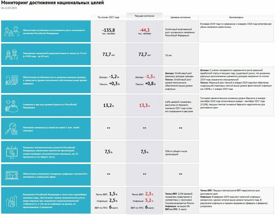 Национальные цели развития РФ. Целевой показатель национальной цели. Мониторинг показателей достижения национальных целей развития. Достижение национальных целей. Целевым показателем указа президента