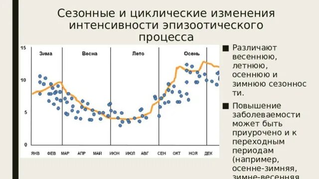 Сезонный период. Интенсивность эпизоотического процесса. Стадии развития эпизоотического процесса.. Повышение заболеваемости. Зимне Весенняя Сезонность заболеваемости почему.