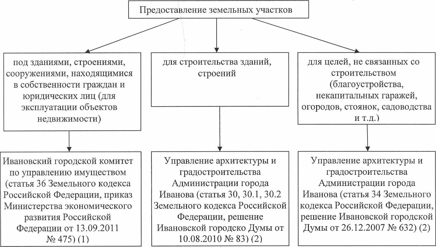 Цели не связанные со строительством. Порядок выделения земель для строительства. Порядок предоставления земельных участков. Порядок предоставления земли. Схема приобретения земельного участка.