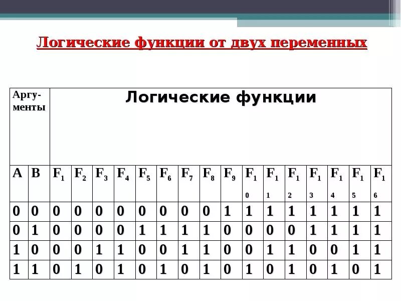 Результаты логической функции. Булевы функции от двух переменных. Логические функции. Логические функции двух переменных. Логические функции 2 переменных.