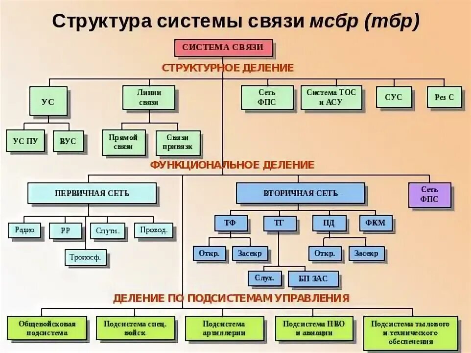 Варианты структур системы. Варианты структур системы