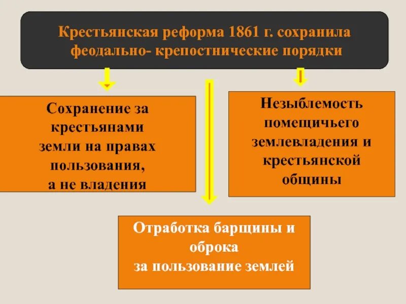 Денежная реформа 1861. Крестьянская реформа 1861. Феодальнокрепостнический порядки. Наделение землей крестьян по реформе 1861. Крестьянская реформа сохранила феодально-крепостнические порядки.