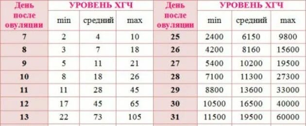 Хгч после акта через сколько. После укола хгч. уровень хгч после укола. хгч в крови после укола 5000. выход хгч из организма.
