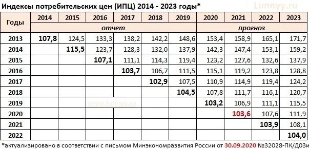 Индексация зарплаты январь 2024