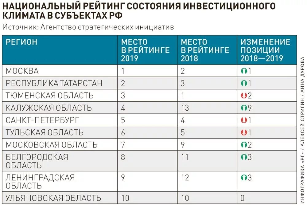 Национальный рейтинг россии. Региональный инвестиционный климат. Инвестиционная привлекательность России. Инвестиционный климат регионов России. Рейтинговой оценки инвестиционной привлекательности регионов.