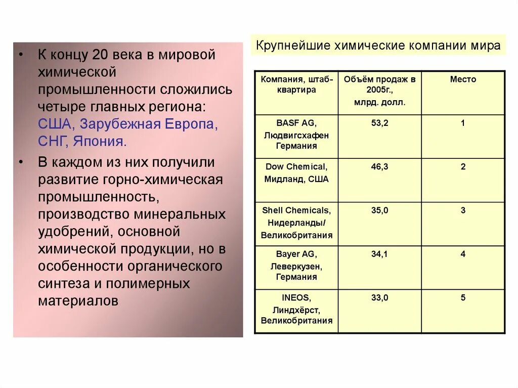 Развитие мировой химической промышленности. Химическая лесная легкая промышленность. Карта химической промышленности. Основные регионы химической промышленности. Основные регионы химической промышленности.